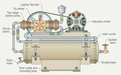 A 5-hp air compressor, circa 1917. These early models revolutionized industry by allowing smaller businesses to afford air-powered machines. A 5-hp air compressor, circa 1917. These early models revolutionized industry by allowing smaller businesses to afford air-powered machines.