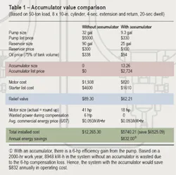 Hydraulicspneumatics Com Sites Hydraulicspneumatics com Files Uploads Custom Inline Archive Www hydraulicspneumatics com Content Site200 Articles 10 01 2008 82585table01png 00000054714 Hydraulicspneumatics Com Sites Hydraulicspneumatics com Files Uploads Custom Inline Archive Www hydraulicspneumatics com Content Site200 Articles 10 01 2008 82585table01png 00000054714