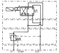 Figure 14-10. Direct solenoid-operated proportional throttle valve with LVDT feedback, parallel flow-path module, and pressure-compensating hydrostat module. Figure 14-10. Direct solenoid-operated proportional throttle valve with LVDT feedback, parallel flow-path module, and pressure-compensating hydrostat module.