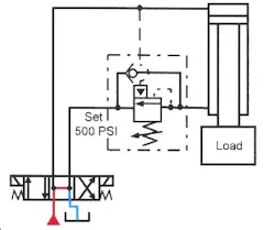 Figure 14-17. Typical circuit for a counterbalance valve with internal and external pilots to control an over-running load. Figure 14-17. Typical circuit for a counterbalance valve with internal and external pilots to control an over-running load.