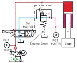 Figure 14-18. Proportional valve and externally drained counterbalance valve controlling a running-away cylinder while it is extending. Figure 14-18. Proportional valve and externally drained counterbalance valve controlling a running-away cylinder while it is extending.