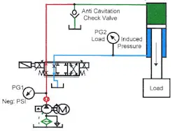 Figure 14-19. Proportional valve with anti-cavitation check valve controlling a running-away cylinder while it is extending. Figure 14-19. Proportional valve with anti-cavitation check valve controlling a running-away cylinder while it is extending.