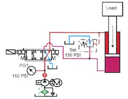 Figure 14-20. Proportional valve with externally piloted pressure-control valve controlling a running-away cylinder while it is extending. Figure 14-20. Proportional valve with externally piloted pressure-control valve controlling a running-away cylinder while it is extending.