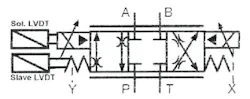 Figure 14-2. Simplified symbol for solenoid pilot-operated proportional valve with LVDT. Figure 14-2. Simplified symbol for solenoid pilot-operated proportional valve with LVDT.