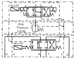 Figure 14-3. Complete symbol for solenoid pilot-operated proportional valve with LVDT. Figure 14-3. Complete symbol for solenoid pilot-operated proportional valve with LVDT.