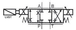 Figure 14-4. Direct solenoid-operated proportional valve with LVDT. Figure 14-4. Direct solenoid-operated proportional valve with LVDT.