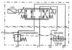 Figure 14-5. Direct solenoid-operated proportional valve with LVDT and pressure compensator. Figure 14-5. Direct solenoid-operated proportional valve with LVDT and pressure compensator.
