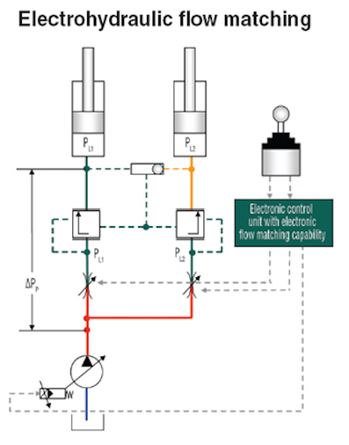 A Step Beyond Load Sensing Hydraulics Amp Pneumatics