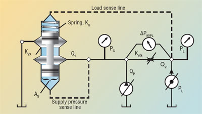Understanding the unloading compensator, part 2 Hydraulics & Pneumatics
