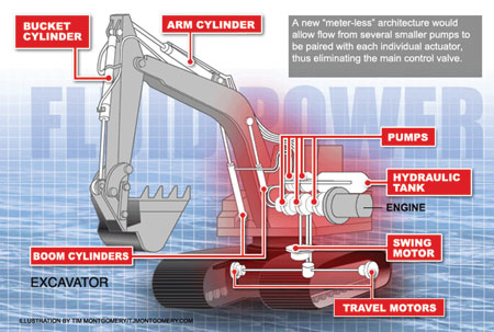 CCEFP features highefficiency excavator Hydraulics & Pneumatics