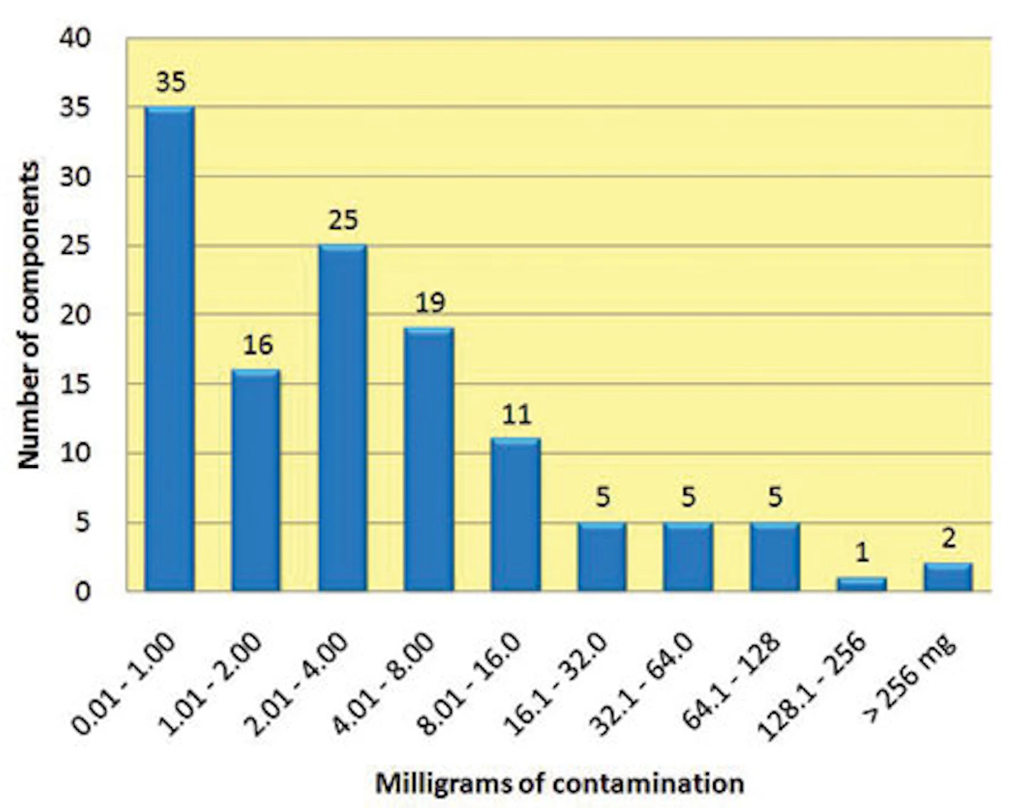 Minimizing the impact of built-in contamination in hydraulic systems