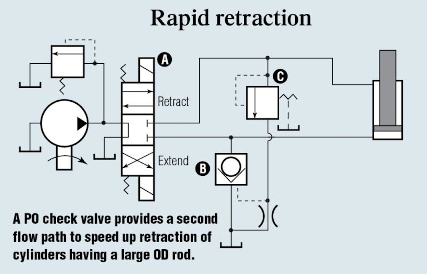 Increase return flow from cylinders Hydraulics & Pneumatics