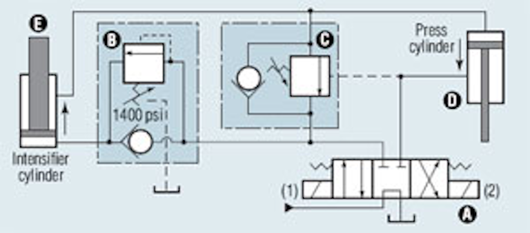 Intensifier Circuit Activates Automatically When Needed Hydraulics Pneumatics