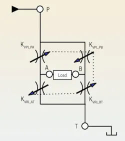 Figure 1. The analytical schematic of a 4-way valve is a bridge circuit that controls the load flow by opening PA and BT in one spool shift and PB and AT for the opposite spool shift. Figure 1. The analytical schematic of a 4-way valve is a bridge circuit that controls the load flow by opening PA and BT in one spool shift and PB and AT for the opposite spool shift.