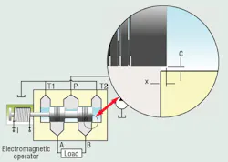 Figure 2. All spool valves have some amount of spool-to-bore clearance and, normally, some degree of overlap when the spool has been flow ground for an optimal zero flow crossing characteristic (critical lap). Figure 2. All spool valves have some amount of spool-to-bore clearance and, normally, some degree of overlap when the spool has been flow ground for an optimal zero flow crossing characteristic (critical lap).
