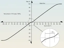 Figure 3. The idealized zero-lapped servo valve has the flow metering curve pass through the zero crossing perfectly at zero and with no decrease or increase in the slope of the curve at the graph origin. Figure 3. The idealized zero-lapped servo valve has the flow metering curve pass through the zero crossing perfectly at zero and with no decrease or increase in the slope of the curve at the graph origin.