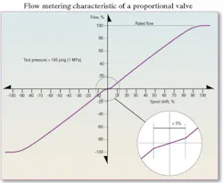Figure 4. Valves with more than 3% center overlap are called proportional valves, and any degree of overlap will always result in a reduction in flow gain right at the graph origin. Figure 4. Valves with more than 3% center overlap are called proportional valves, and any degree of overlap will always result in a reduction in flow gain right at the graph origin.