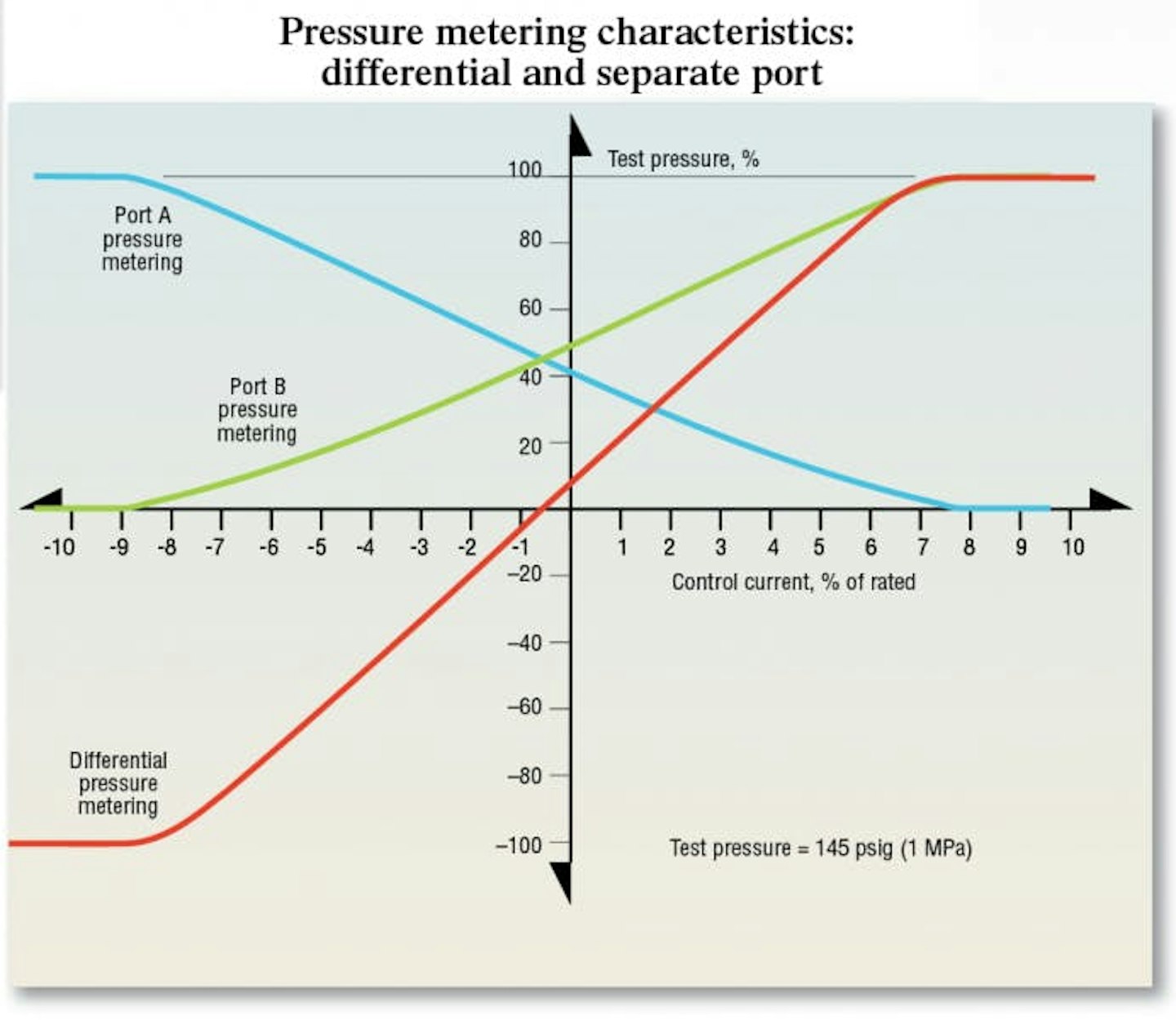 Proportional valves vs. servovalves Hydraulics & Pneumatics