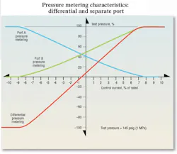 Figure 5. Pressure metering is totally confined to the overlap region of any valve, plus about 5% of the rated spool travel (or current). It is an important characteristic because it controls how a cylinder stops. Figure 5. Pressure metering is totally confined to the overlap region of any valve, plus about 5% of the rated spool travel (or current). It is an important characteristic because it controls how a cylinder stops.