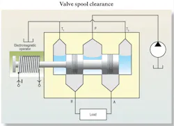 Figure 6. The transition of pressure that occurs when the valve spool passes through the center position during a pressure metering test is the null zone. Figure 6. The transition of pressure that occurs when the valve spool passes through the center position during a pressure metering test is the null zone.