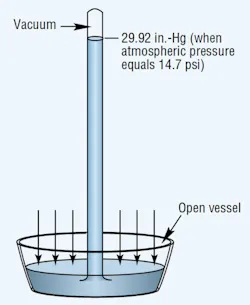 Figure 1. Atmospheric pressure force determines height of mercury column in simple barometer. Figure 1. Atmospheric pressure force determines height of mercury column in simple barometer.