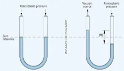 Figure 2. U-tube manometer, filled with mercury, measures vacuum as a difference between vacuum source and atmospheric pressure. Figure 2. U-tube manometer, filled with mercury, measures vacuum as a difference between vacuum source and atmospheric pressure.