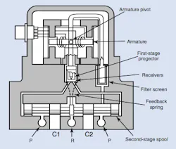 Figure 8: Current in the torque motor of a jet-pipe servo valve steers a jet nozzle, causing a pressure difference between two collector ports. If A-port pressure is high, for example, the main spool moves to the right. Concurrently, the feedback spring drags the jet nozzle toward center and approximately equalizes collector pressures. Thus, the main spool has been positioned as directed by the coil current. Figure 8: Current in the torque motor of a jet-pipe servo valve steers a jet nozzle, causing a pressure difference between two collector ports. If A-port pressure is high, for example, the main spool moves to the right. Concurrently, the feedback spring drags the jet nozzle toward center and approximately equalizes collector pressures. Thus, the main spool has been positioned as directed by the coil current.