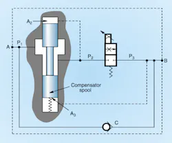 Figure 11: A 2-port, pressure-compensated proportional flow control valve uses an electrically adjustable control orifice connected in series with a pressure reducing valve spool to control hydraulic system flow. Figure 11: A 2-port, pressure-compensated proportional flow control valve uses an electrically adjustable control orifice connected in series with a pressure reducing valve spool to control hydraulic system flow.