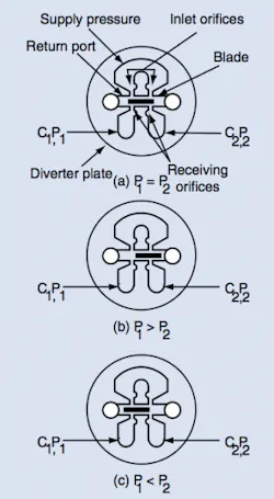 Figure 9: The swinging-wand pilot stage generates a differential pressure in receiver ports C1 and C2 by deflecting two fluid streams off each edge of the wand. An unseen torque motor moves the wand in proportion to the amount of current. Thus the pressure difference between C1 and C2 is a reflection of coil current. Port pressures are equal, (a), C1 pressure is higher, (b), and lower, (c). Figure 9: The swinging-wand pilot stage generates a differential pressure in receiver ports C1 and C2 by deflecting two fluid streams off each edge of the wand. An unseen torque motor moves the wand in proportion to the amount of current. Thus the pressure difference between C1 and C2 is a reflection of coil current. Port pressures are equal, (a), C1 pressure is higher, (b), and lower, (c).