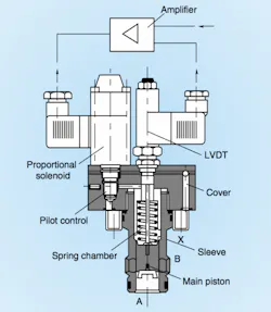 Figure 12: Proportional flow control logic valves are comprised of a cover and cartridge assembled as a single unit, with the cover consisting of a proportional force solenoid and a pilot controller. Figure 12: Proportional flow control logic valves are comprised of a cover and cartridge assembled as a single unit, with the cover consisting of a proportional force solenoid and a pilot controller.