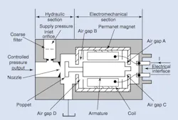 Figure 10: A permanent magnet creates equal fluxes in the four air gaps of an electromagnetic force motor that results in net zero force on the armature. Current put into the coil in the direction shown, for example, strengthens flux in gaps B and D and weakens flux in gaps A and C. Now there is a net force to the left, pushing the poppet against the nozzle. Through control of force, the current controls output pressure. Figure 10: A permanent magnet creates equal fluxes in the four air gaps of an electromagnetic force motor that results in net zero force on the armature. Current put into the coil in the direction shown, for example, strengthens flux in gaps B and D and weakens flux in gaps A and C. Now there is a net force to the left, pushing the poppet against the nozzle. Through control of force, the current controls output pressure.