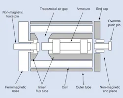 Figure 11: The trapezoidal air gap of a proportional solenoid is shaped to create a relatively constant force regardless of armature position when the current is constant. Because there are no permanent magnets, the force is always in one direction (to the left here), regardless of current direction. Thus, bidirectional valves always require two proportional solenoids. Figure 11: The trapezoidal air gap of a proportional solenoid is shaped to create a relatively constant force regardless of armature position when the current is constant. Because there are no permanent magnets, the force is always in one direction (to the left here), regardless of current direction. Thus, bidirectional valves always require two proportional solenoids.