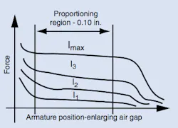 Figure 12: Typical force vs. armature position curves show region of proportional solenoid armature travel where there is relatively constant force at constant current. Valve designers must use the solenoid so the armature operates in this proportional region. With current technology, the region is about 0.10-in. wide. Figure 12: Typical force vs. armature position curves show region of proportional solenoid armature travel where there is relatively constant force at constant current. Valve designers must use the solenoid so the armature operates in this proportional region. With current technology, the region is about 0.10-in. wide.