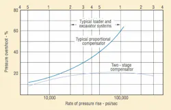 Figura 15: Desempeño típico de compensadores simples y de dos etapas Figura 15: Desempeño típico de compensadores simples y de dos etapas
