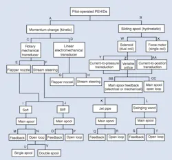 Figure 13: A family tree of electrically modulated, continuously variable pilot-operated valves. Figure 13: A family tree of electrically modulated, continuously variable pilot-operated valves.