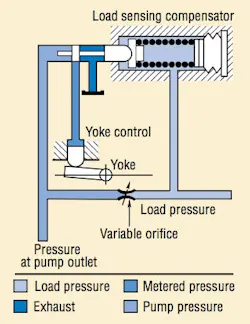 Figura 16: Circuito hidráulico de un regulador proporcional con detección de carga Figura 16: Circuito hidráulico de un regulador proporcional con detección de carga