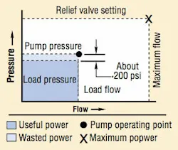 Figura 17: Curva presión caudal de una bomba con control de detección de carga o load sense Figura 17: Curva presión caudal de una bomba con control de detección de carga o load sense