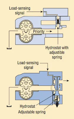Figure 19. Load-sensing gear pumps with two different types of hydrostats installed. The spring adjustment allows tuning pressure drop for different manufacturers' valves or line lengths. Figure 19. Load-sensing gear pumps with two different types of hydrostats installed. The spring adjustment allows tuning pressure drop for different manufacturers' valves or line lengths.