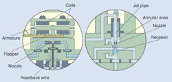 Figure 1: First-stage configurations for nozzle flapper and jet-pipe servo valves. Figure 1: First-stage configurations for nozzle flapper and jet-pipe servo valves.