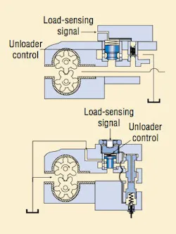 Figure 20. Unloader control has been added to the load-sensing gear pump. The control uses a poppet or a plunger to allow maximum flow at the minimum pressure drop across the unloader with minimal control movement. Figure 20. Unloader control has been added to the load-sensing gear pump. The control uses a poppet or a plunger to allow maximum flow at the minimum pressure drop across the unloader with minimal control movement.
