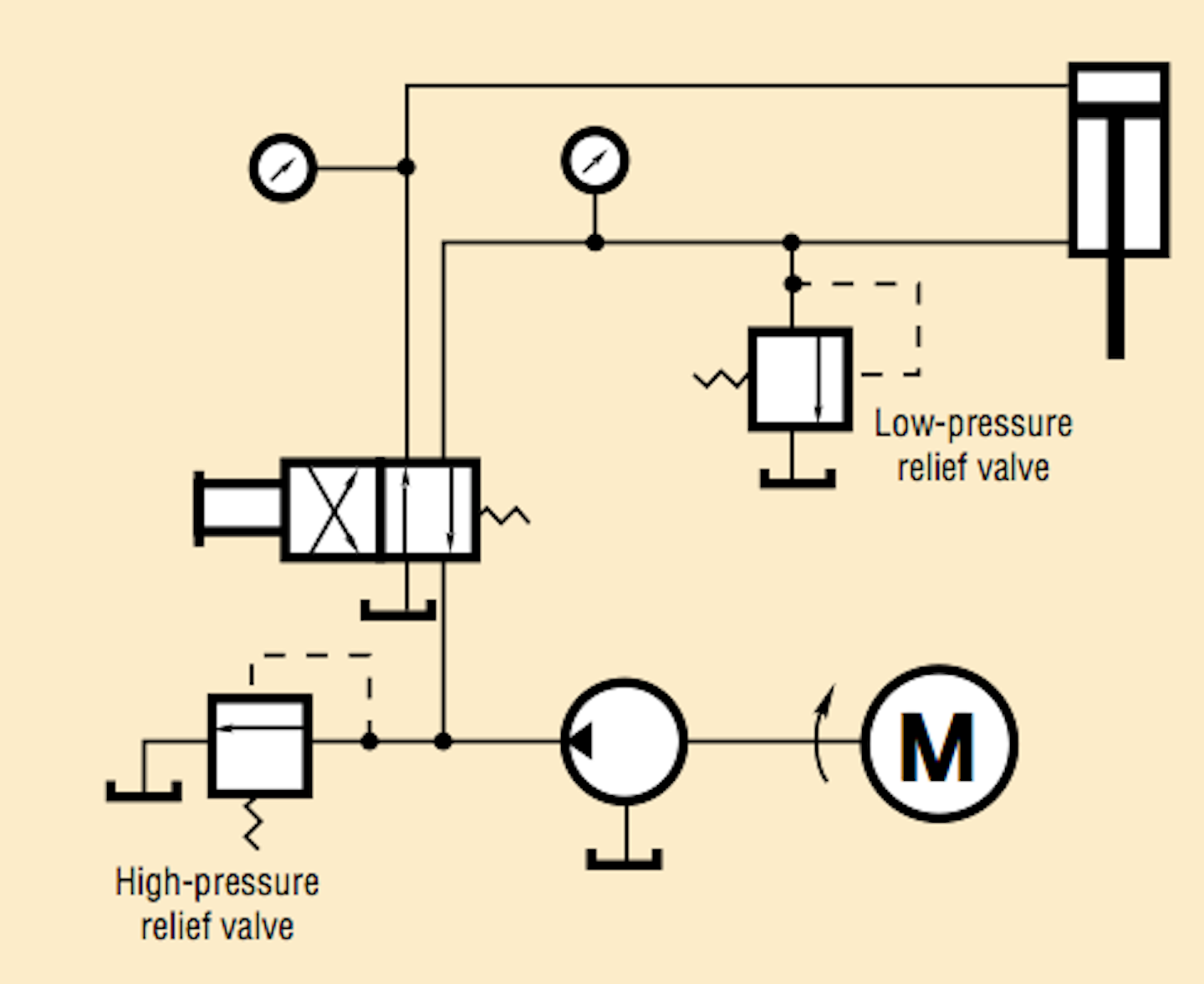 Engineering Essentials Pressure Control Circuits Hydraulics