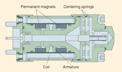 Figure 2: Adding permanent magnets to direct-driven electrohydraulic valves makes the armature motion sensitive to command polarity. Figure 2: Adding permanent magnets to direct-driven electrohydraulic valves makes the armature motion sensitive to command polarity.