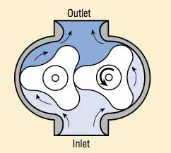 Figura 3: Bomba de pistón rotativo Figura 3: Bomba de pistón rotativo