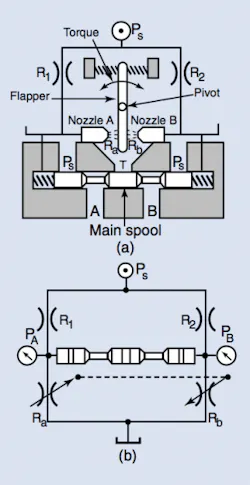 Figure 3: When the flapper nozzle pilot section (a) is drawn in schematic form, (b), it is obvious that a bridge circuit exists. By moving the flapper, restrictions Ra and Rb change in opposite directions. This unbalances the bridge and causes the spool to move against its centering springs. Figure 3: When the flapper nozzle pilot section (a) is drawn in schematic form, (b), it is obvious that a bridge circuit exists. By moving the flapper, restrictions Ra and Rb change in opposite directions. This unbalances the bridge and causes the spool to move against its centering springs.