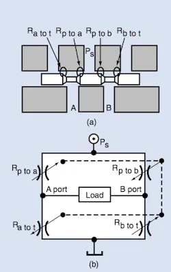Figure 4: The 4-way spool valve has four individual lands that vary in unison as the spool shifts - two lands open while the other two close. When drawn in schematic form, it is clear that the four lands constitute a bridge circuit, and spool movement unbalances the bridge one way or the other to cause a reversal in load flow. Figure 4: The 4-way spool valve has four individual lands that vary in unison as the spool shifts - two lands open while the other two close. When drawn in schematic form, it is clear that the four lands constitute a bridge circuit, and spool movement unbalances the bridge one way or the other to cause a reversal in load flow.