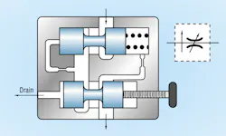 Figure 5: Pressure-compensated, variable flow control valves adjust to varying inlet and load pressures. Figure 5: Pressure-compensated, variable flow control valves adjust to varying inlet and load pressures.