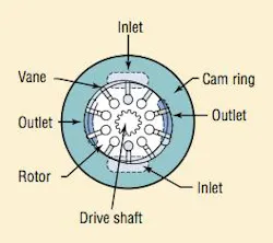 Figura 6: Bomba de paletas balanceada Figura 6: Bomba de paletas balanceada