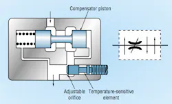 Figure 6: Pressure- and temperature-compensated, variable flow control valves adjust the orifice size to offset changes in fluid viscosity. Figure 6: Pressure- and temperature-compensated, variable flow control valves adjust the orifice size to offset changes in fluid viscosity.