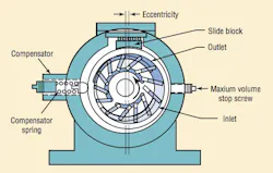 Figura 7: Bomba de paletas variable con regulador de presión Figura 7: Bomba de paletas variable con regulador de presión