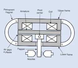 Figure 5: The four nominally equal air gaps of an electromagnetic torque motor each carry equal magnetic flux from the permanent magnets, producing zero net torque on the armature. When current enters the coil, coil-induced magnetic flux adds to or subtracts from the four air-gap fluxes, creating a torque on the armature. Armature movement typically causes a flapper to move, changing resistivity of the two nozzles. Figure 5: The four nominally equal air gaps of an electromagnetic torque motor each carry equal magnetic flux from the permanent magnets, producing zero net torque on the armature. When current enters the coil, coil-induced magnetic flux adds to or subtracts from the four air-gap fluxes, creating a torque on the armature. Armature movement typically causes a flapper to move, changing resistivity of the two nozzles.